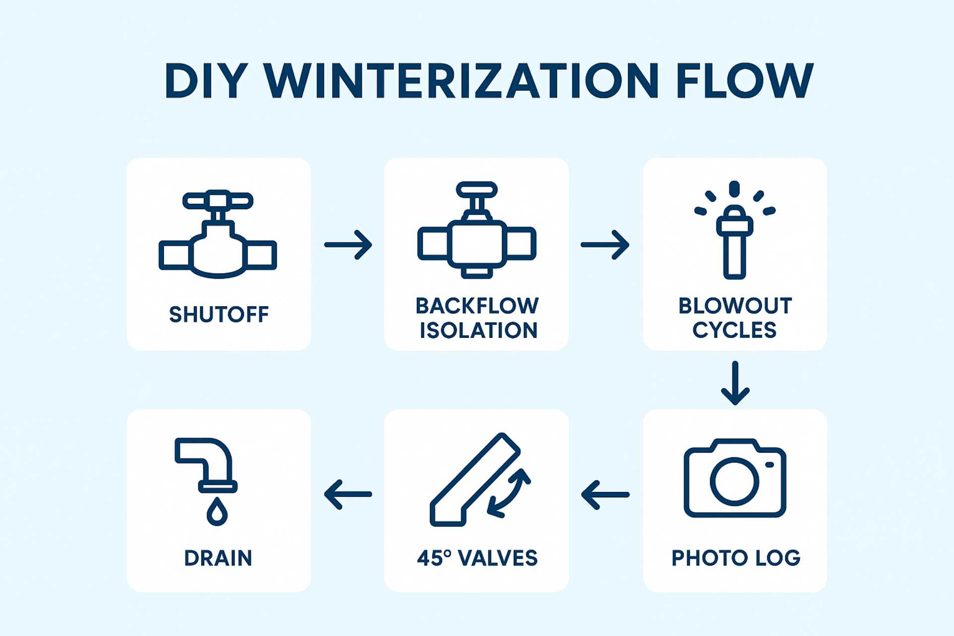 DIY Winterization and Your Warranty: What Homeowners Need to Know (Infographic) - Turf Rain
