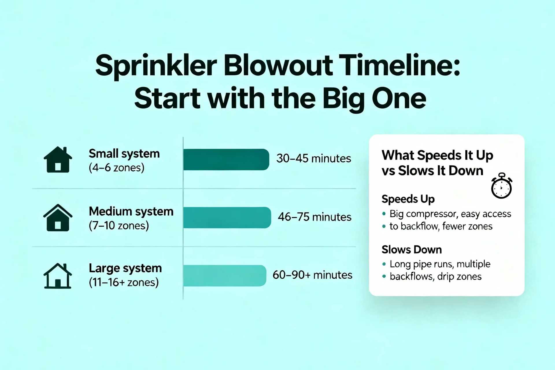 How Long Does It Take to Winterize Your Lawn and Sprinklers? Real-World Timing, No Headaches (infographic) - Turf Rain
