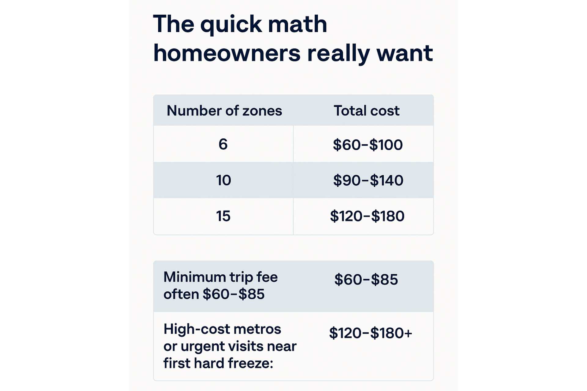 How Much Does It Cost to Winterize a Sprinkler System? (And Can Pros Guarantee Freeze Protection) (Infographic) - Turf Rain